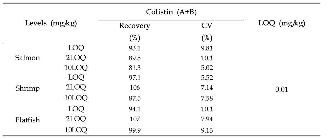 Validation results for the analytical method of Ethoxyquin in fishery products