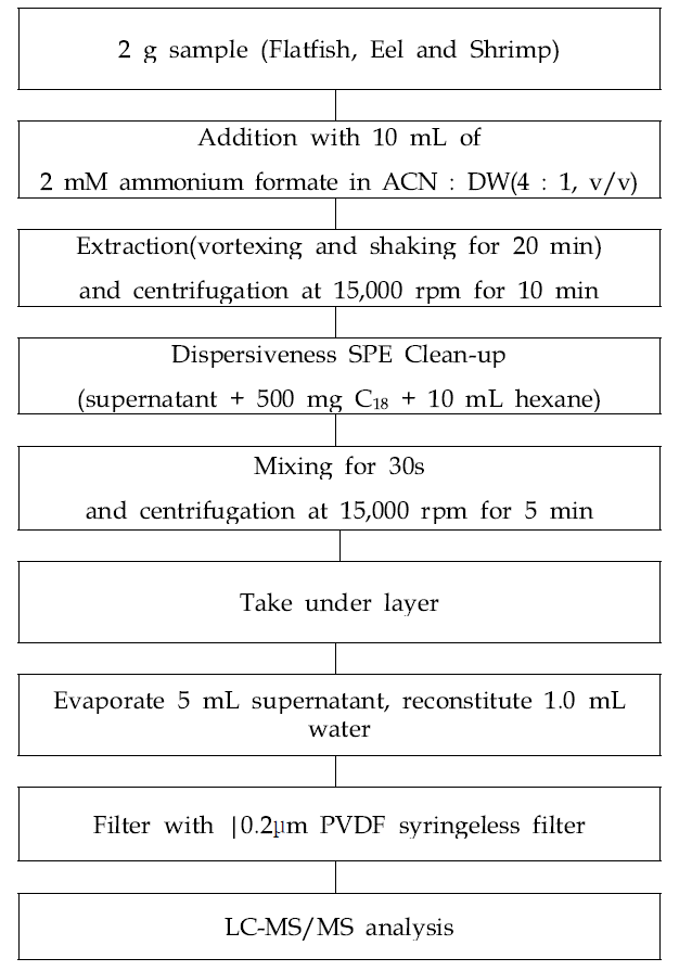 Analytical procedure for 45 veterinary drugs residue in fishery sample.