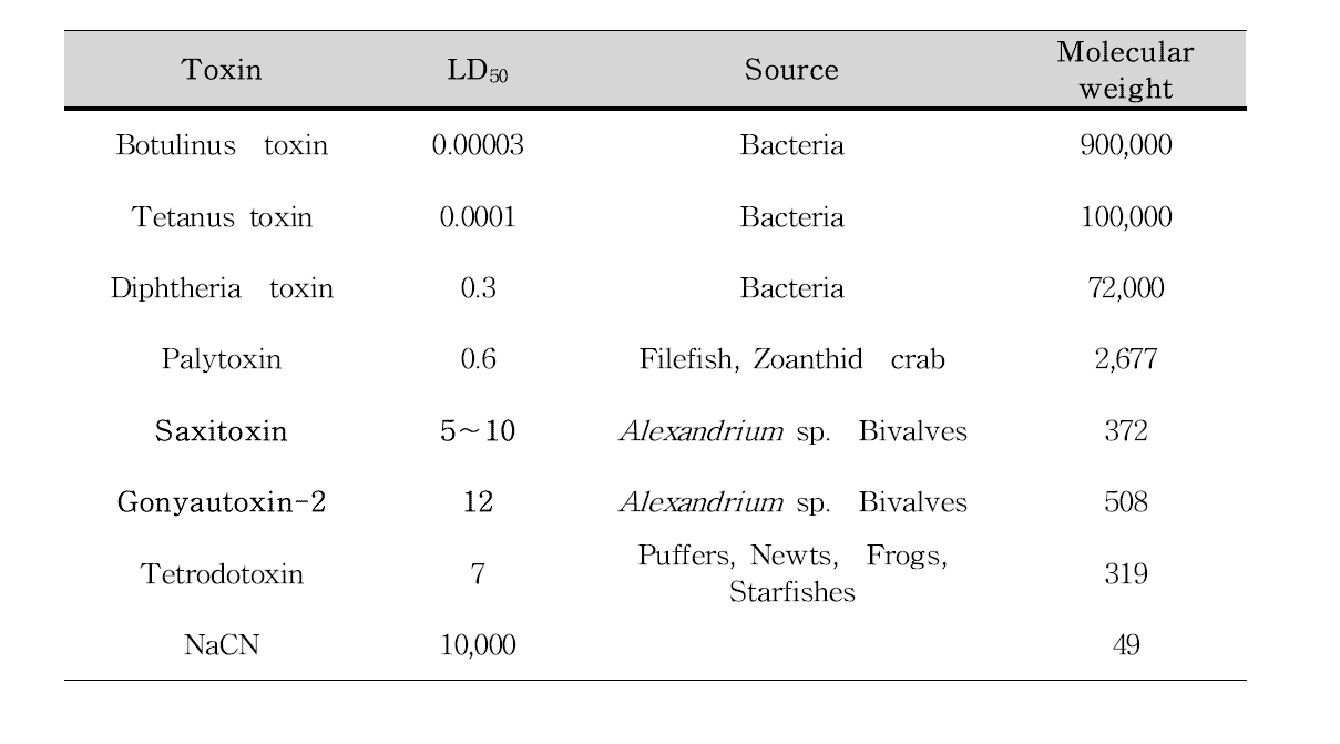 Comparison of toxicity of the PSP toxins with other natural toxins.