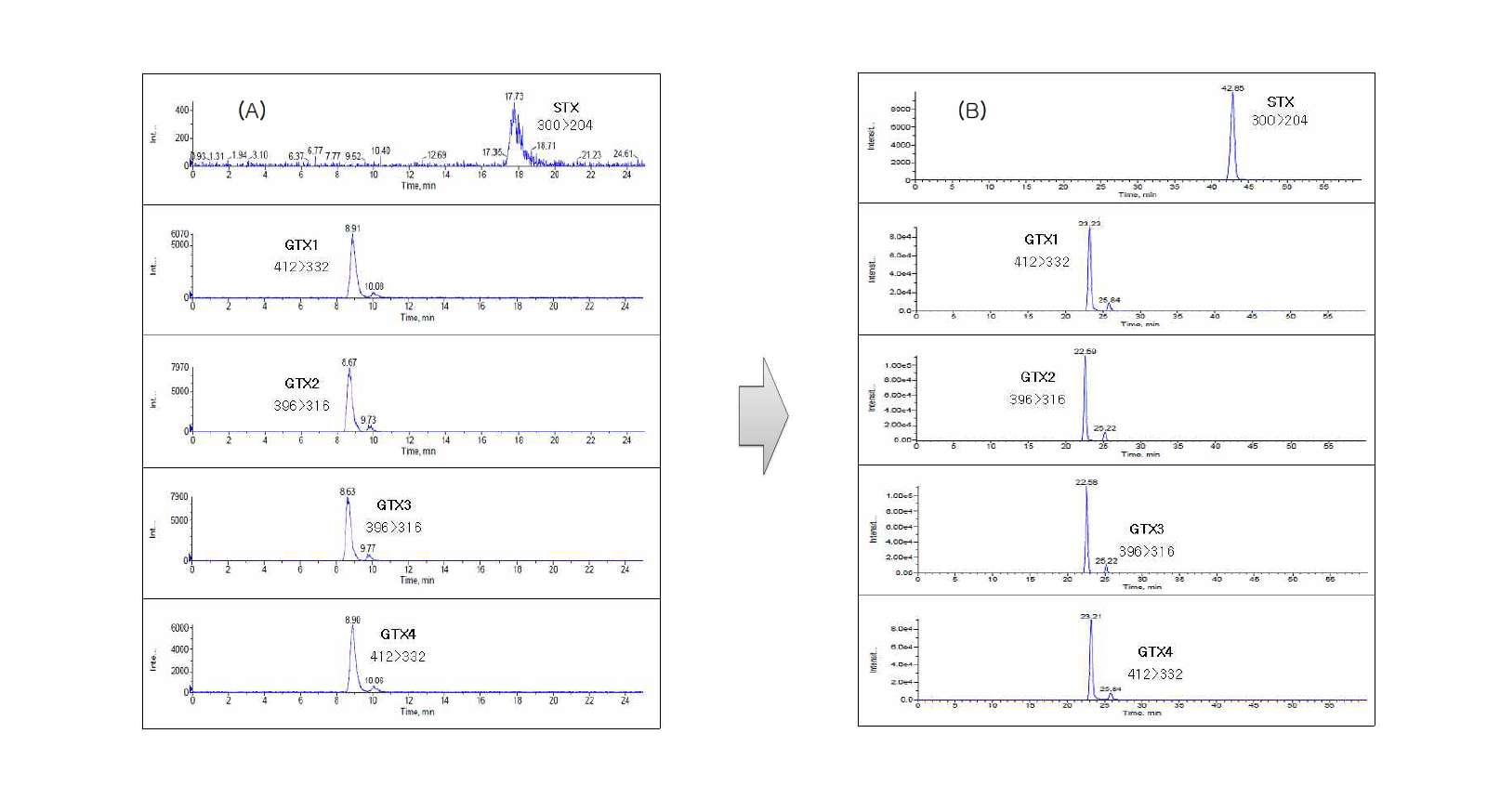 Comparison of LC-MS/MS chromatograms of the PSP toxins showing improvement of peak shapes depending on mobile phase.