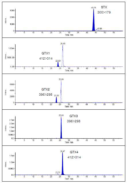 HPLC-MS/MS chromatograms showing the separation of the PSP toxins(80∼246 ng/mL standard solution in solvent) in the positive ion mode(qualification ions).
