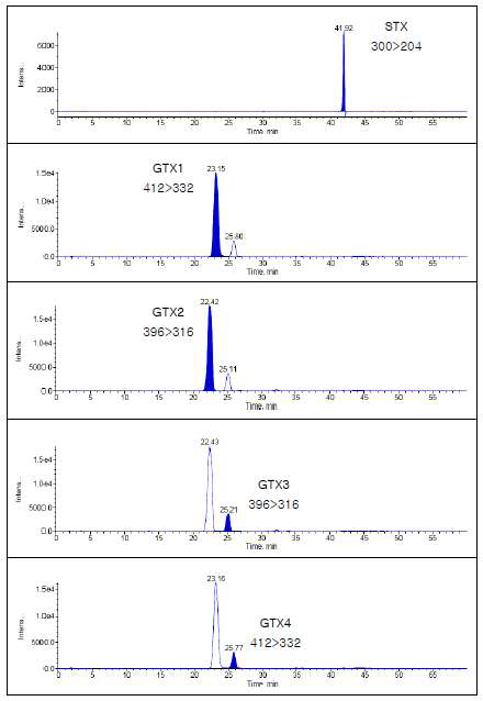 HPLC-MS/MS chromatograms showing the separation of the PSP toxins(80∼246 ng/mL standard solution in oyster) in the positive ion mode.