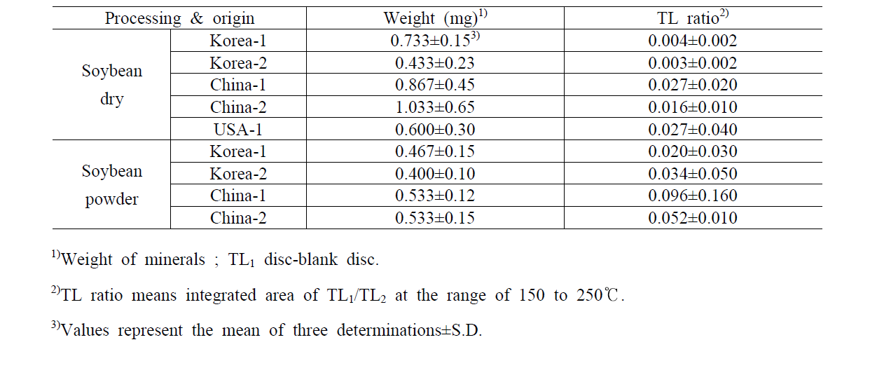 The weight (mg), TL ratio (TL1/TL2) of minerals separated from soybean with different processing and country of origin