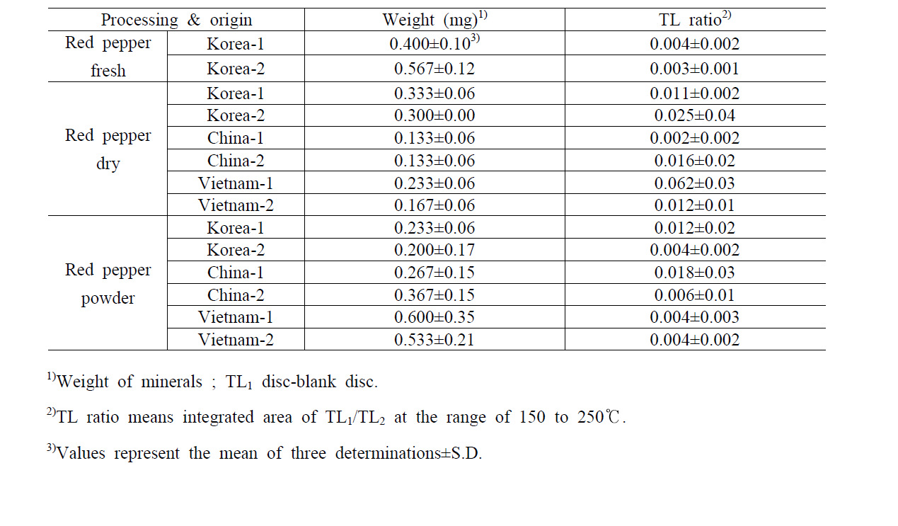 The weight (mg), TL ratio (TL1/TL2) of minerals separated from red pepper with different processing and country of origin