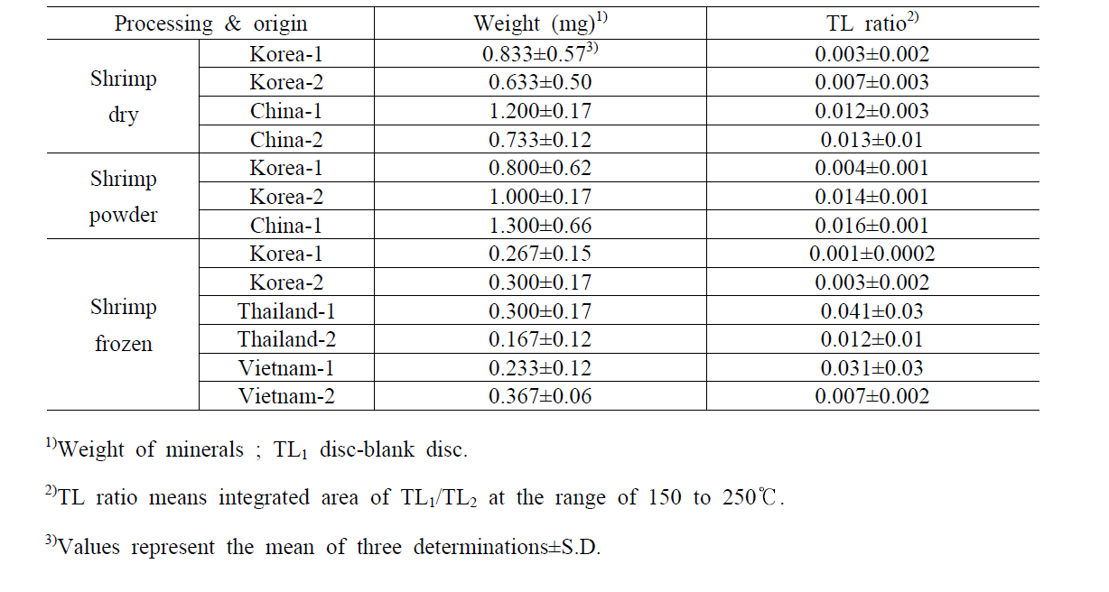 The weight (mg), TL ratio (TL1/TL2) of minerals separated from shrimp with different processing and country of origin