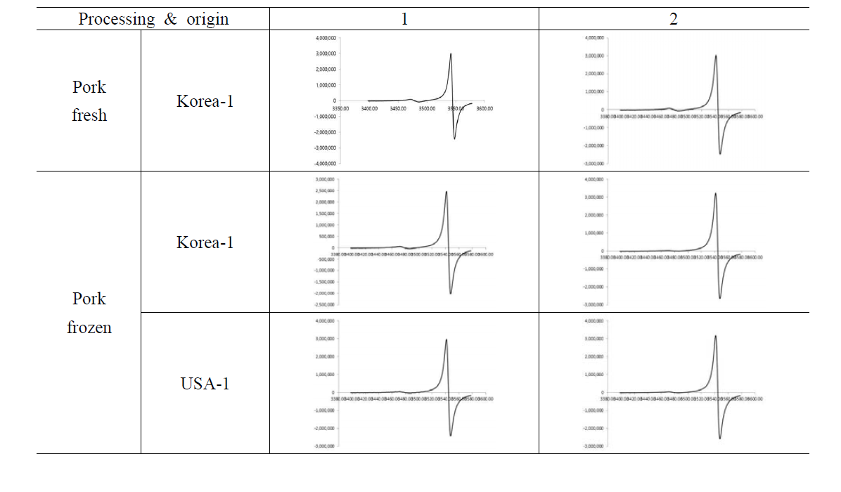 ESR spectra of control pork with different processing and country of origin
