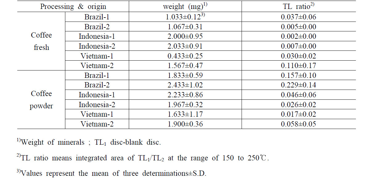 The weight (mg), TL ratio (TL1/TL2) of minerals separated from coffee with different processing and country of origin