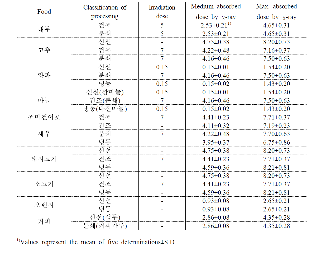 The list of absorbed dose (kGy) by γ-ray