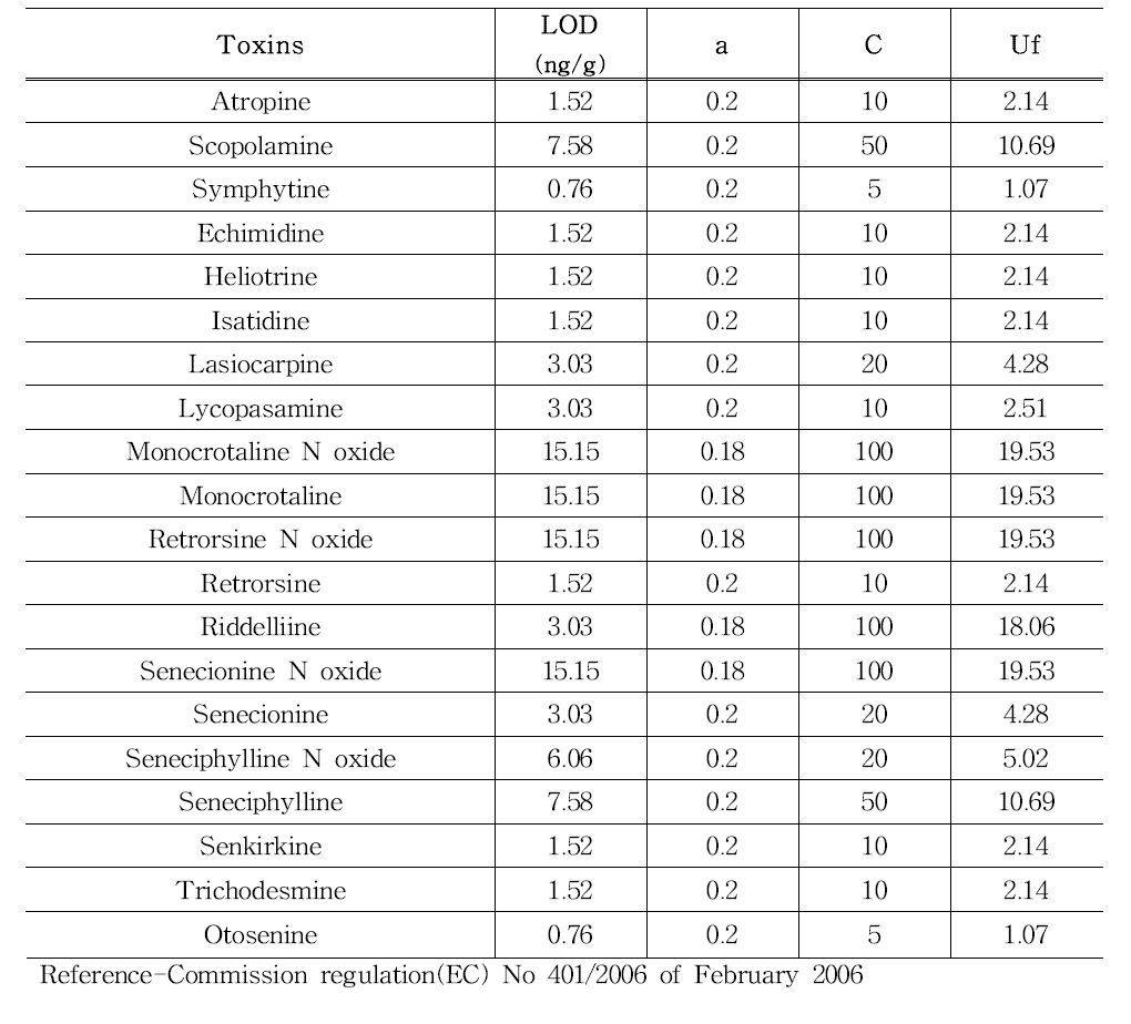 PAs, TAs maximum standard uncertainty(ng/g)