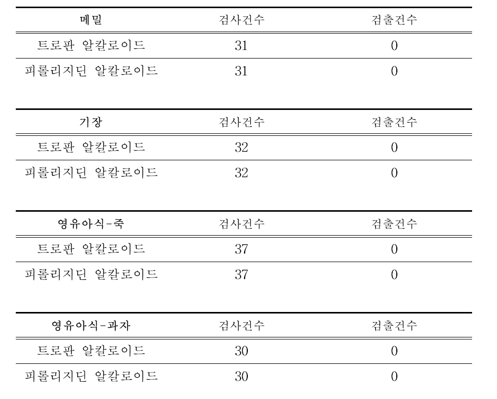 곡류(메밀,기장), 영유아식(죽,과자)의 실태조사 결과