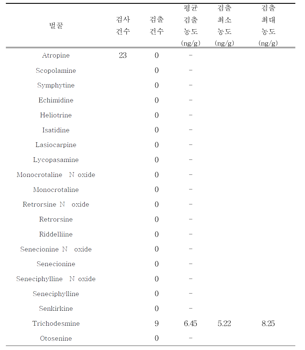 벌꿀 실태조사 결과