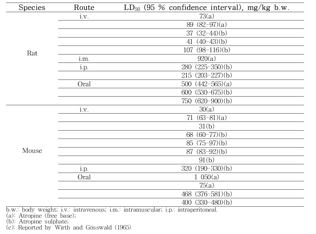 LD50 values determined in mice and rats for Atropine