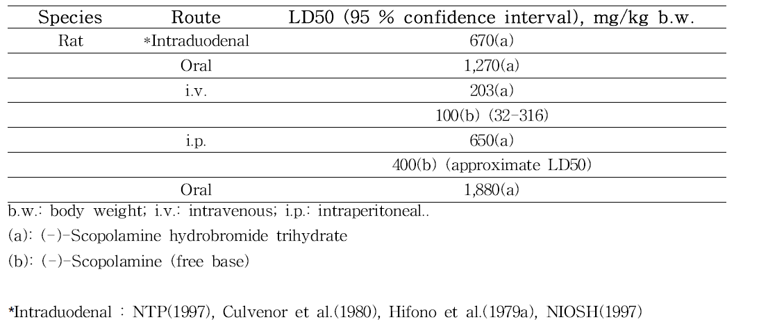 LD50 values determined in mice and rats for Atropine