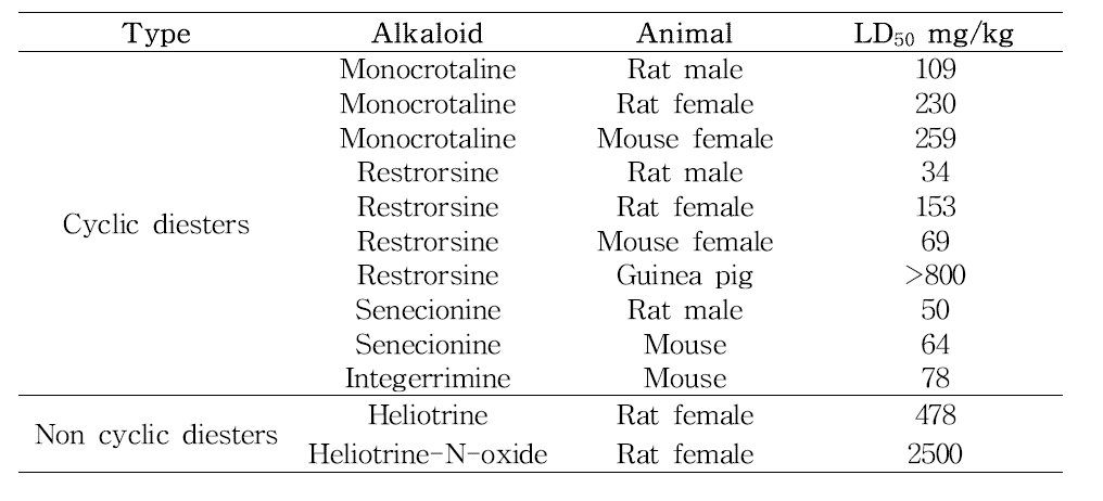 Acute toxicity data for unsaturated pyrrolizidine alkaloids.