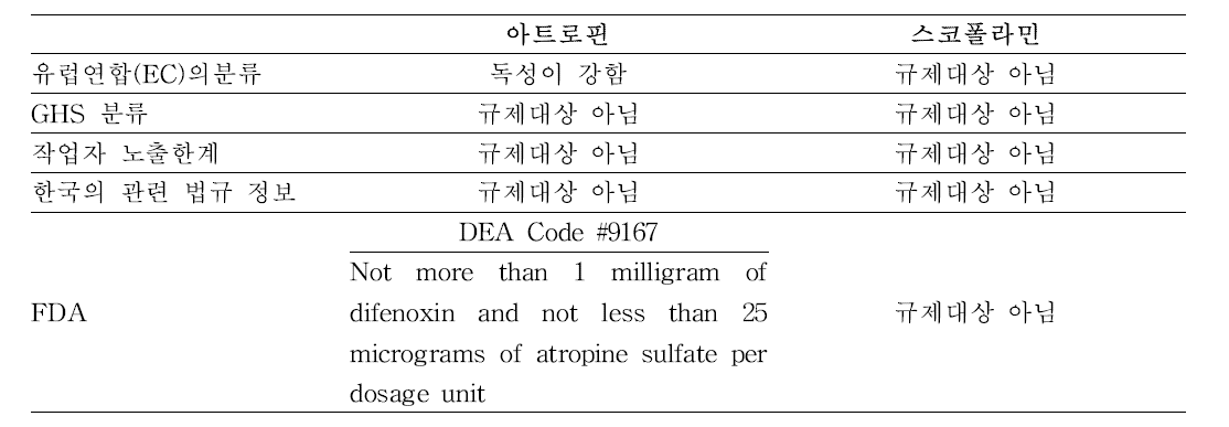 국내외 아트로핀 및 스코폴라민 관련 규정