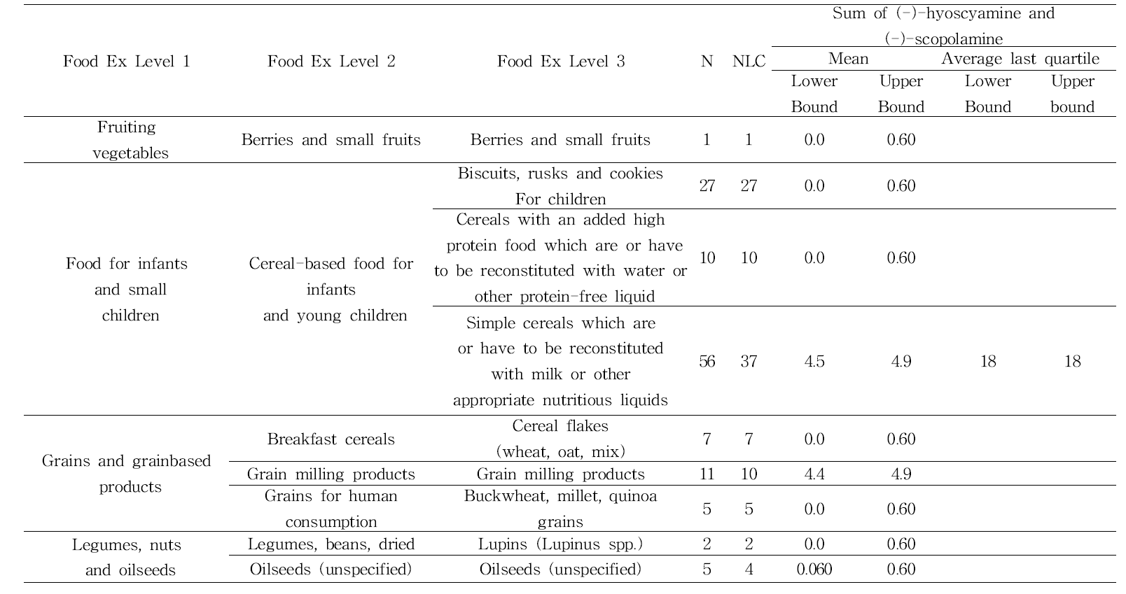 Summary statistics of TA concentrations (μg/kg) expressed as the sum of (-)-hyoscyamine and (-)-scopolamine in the different food samples. Left-censored data refer to samples where neither (-)-hyoscyamine nor (-)-scopolamine were reported. Concentration data were rounded to two significant figures. Only samples in bold were used for the exposure assessment (at Foood Ex level 3)