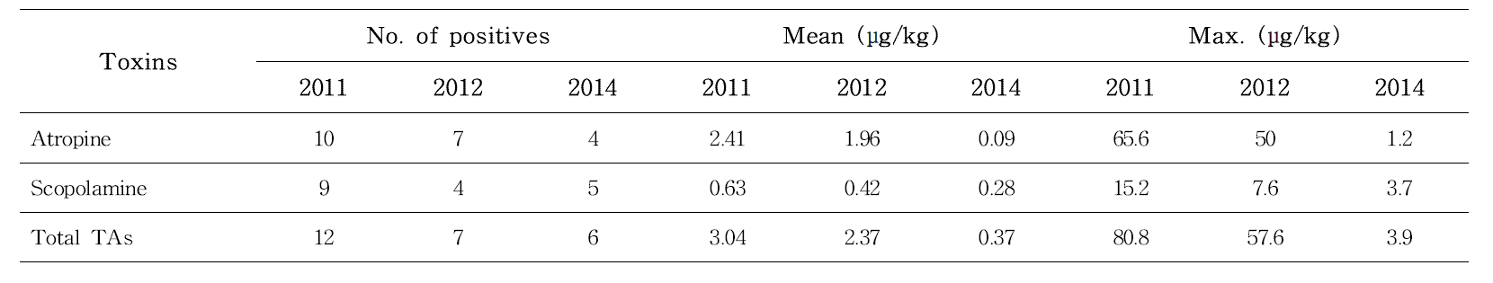 Tropane alkaloids in cereal-based products for infants and young children in the Netherlands.