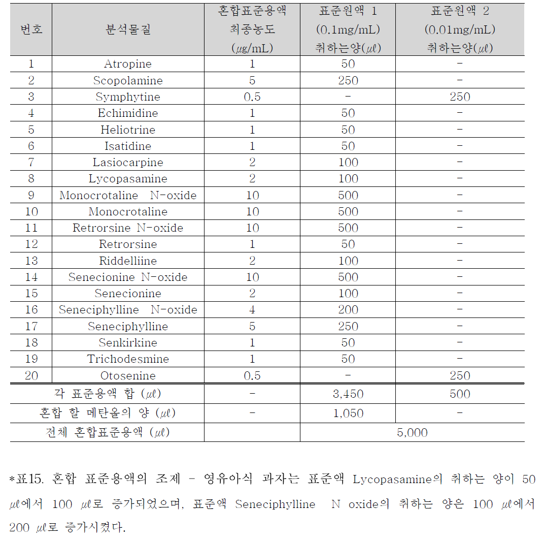 혼합 표준용액의 조제(영유아식 과자)