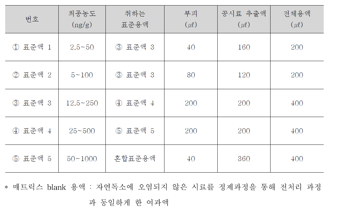 검량선용 표준용액 조제