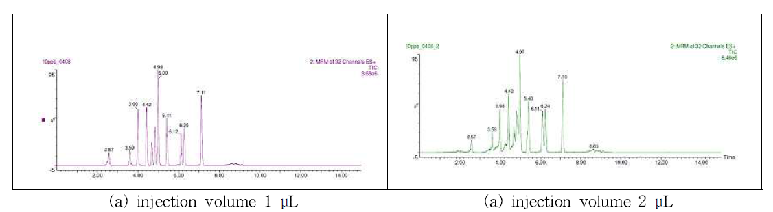 LC-MS/MS 시료용액 주입량 비교 chromatogram