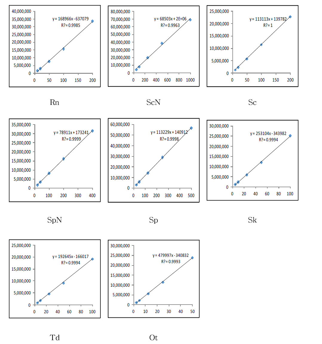 Calibration curves of Atropine, Scopolamine, PAs baby food(cookie)