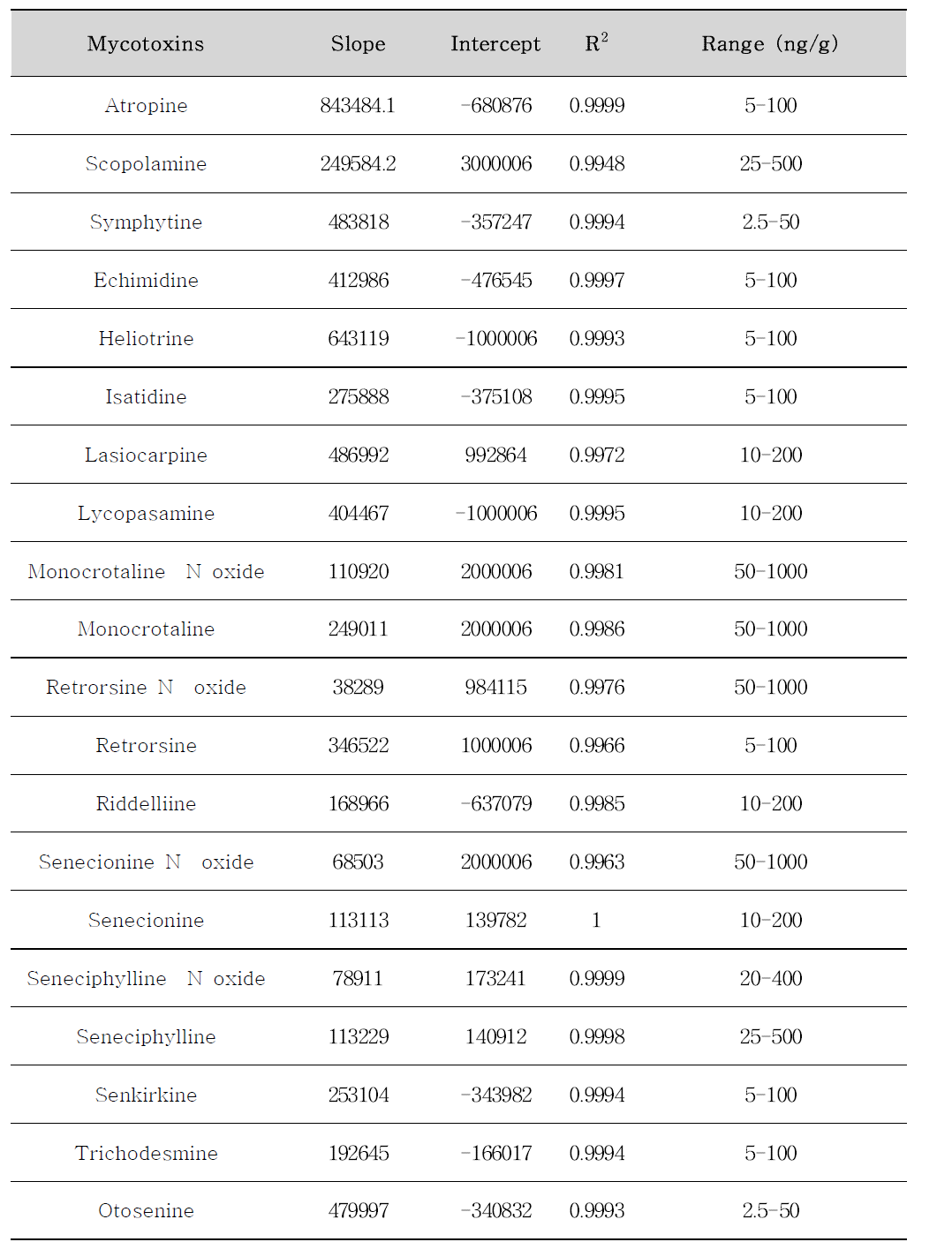 Linearity of Atropine, Scopolamine, PAs in baby food(cookie)