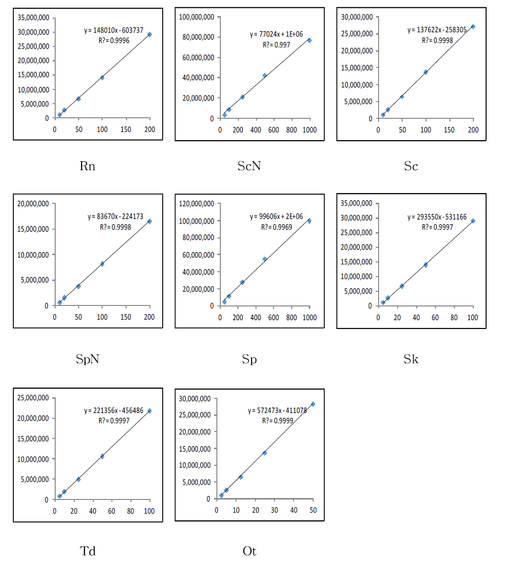 Calibration curves of Atropine, Scopolamine, PAs baby food(Juk)