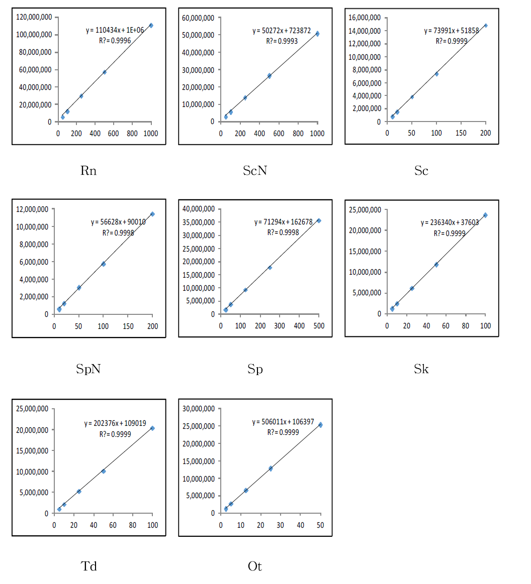 Calibration curves of Atropine, Scopolamine, PAs Tea