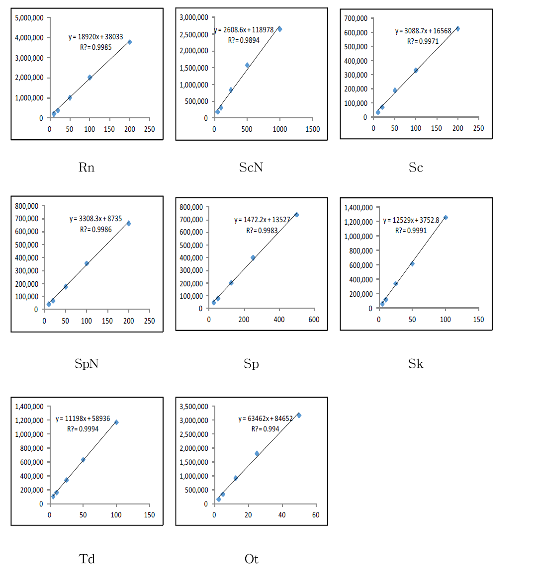 Calibration curves of Atropine, Scopolamine, PAs Honey