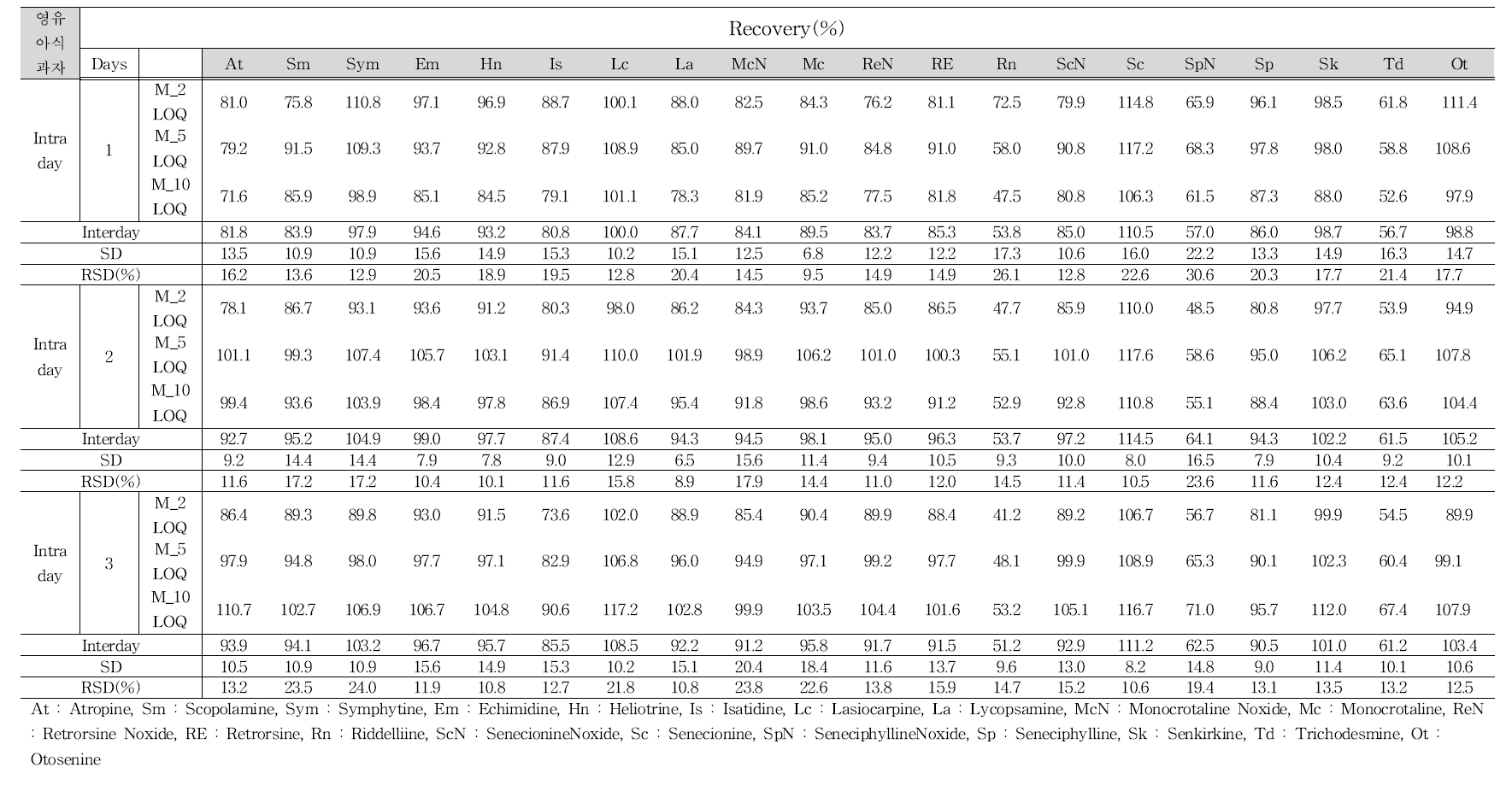 Recovery test in young food(cookies)