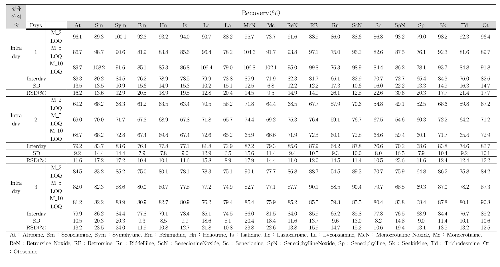 Recovery test in baby food(juk).