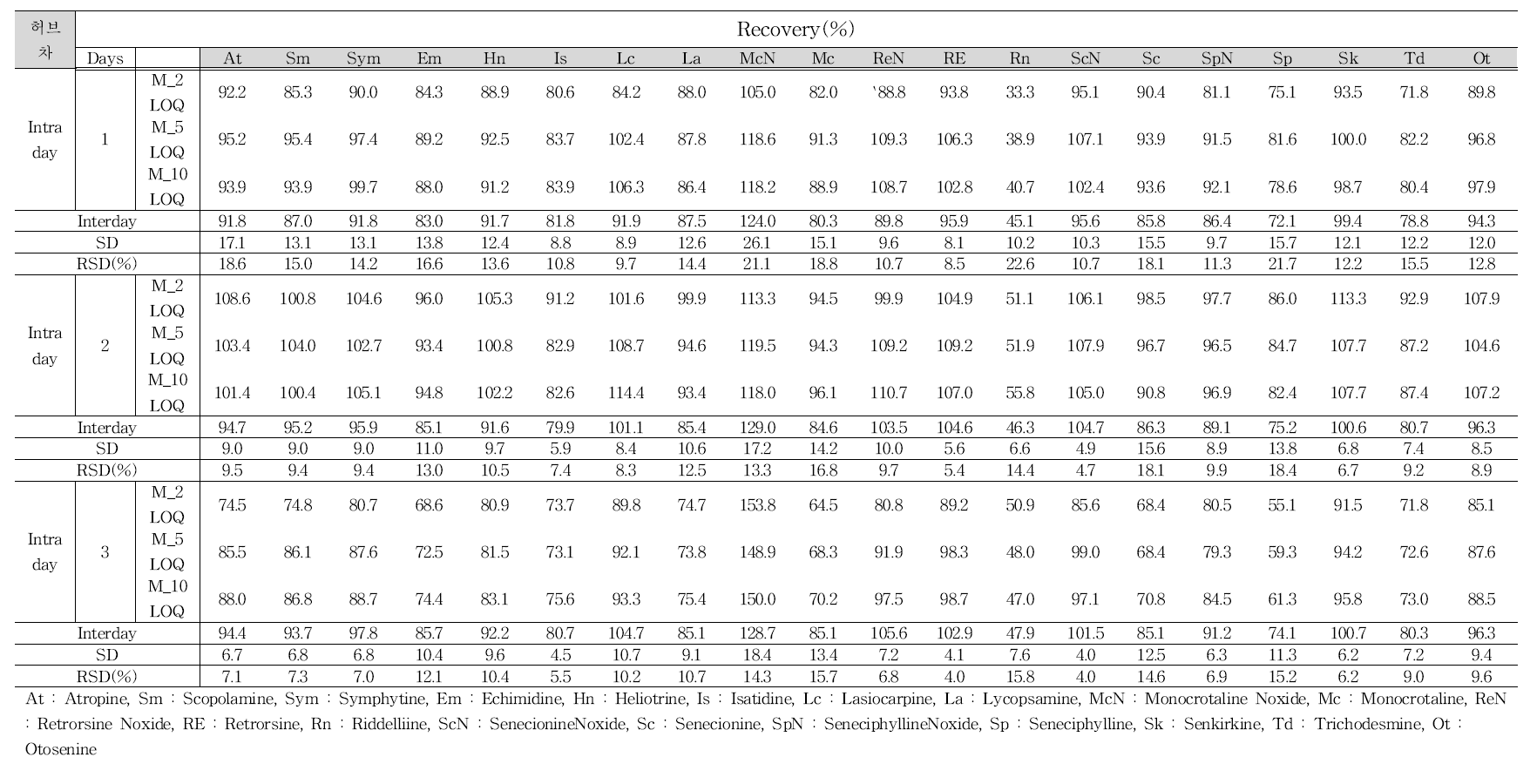 Recovery test in herbal tea(green tea)