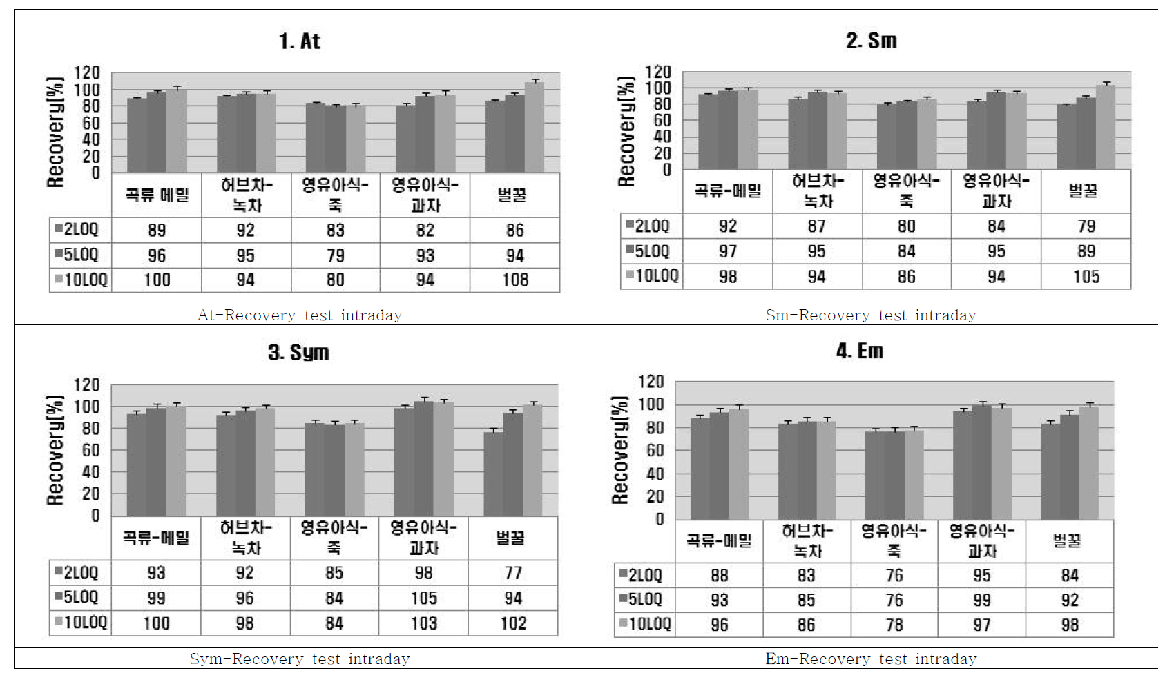 Recovery Test (At~Em)