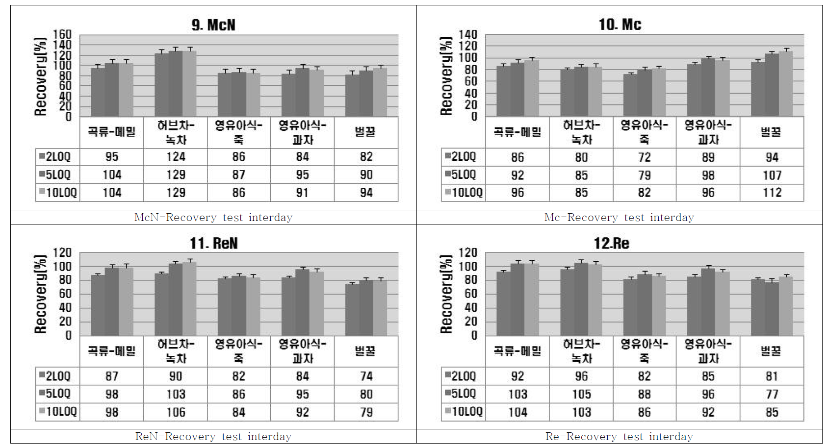 Recovery Test (McN~Re)