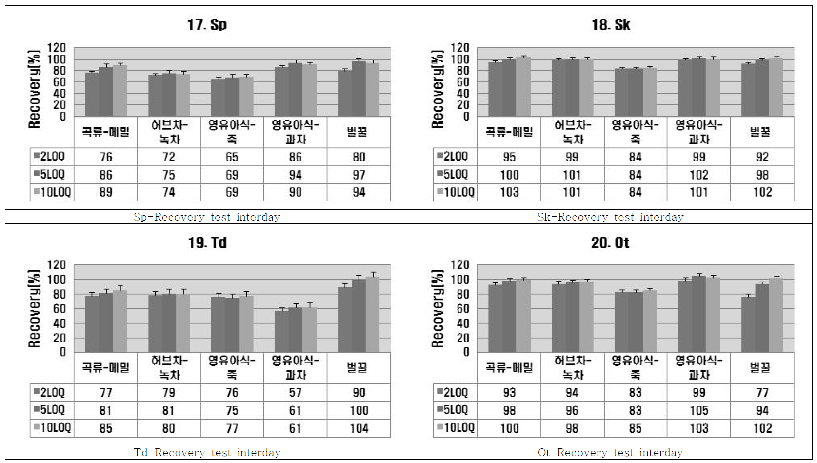 Recovery Test (Sp∼Ot)