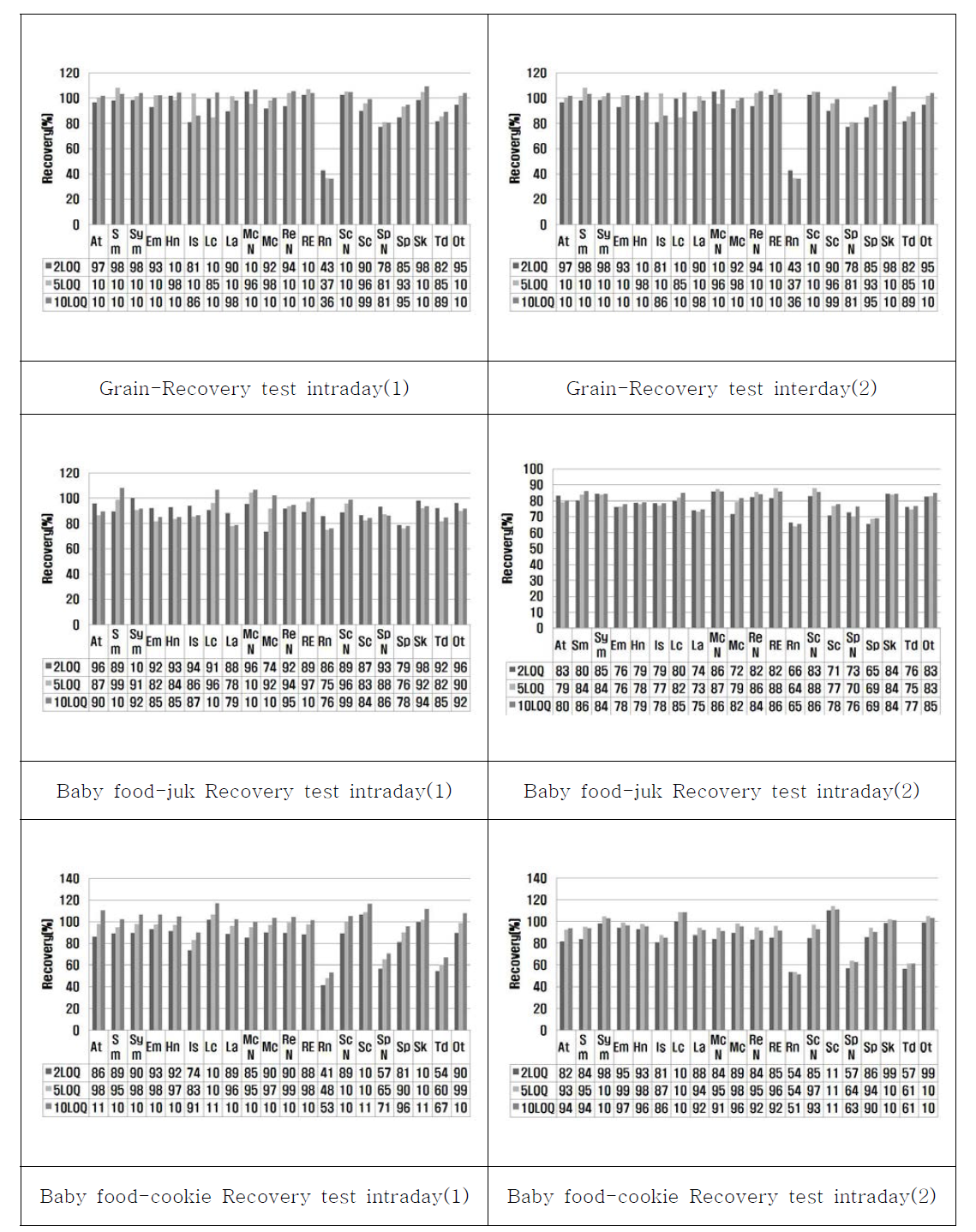 Recovery Test in grain, baby food(juk, cookie)