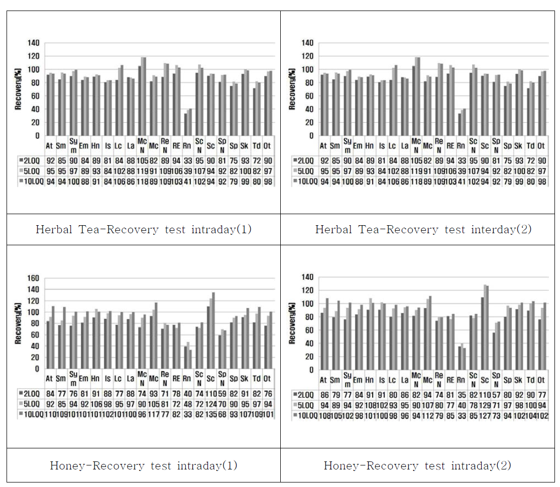 Recovery Test in tea, honey.