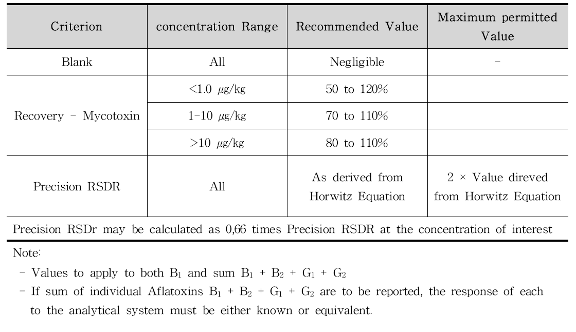 곰팡이독소 분석을 위한 수행기준