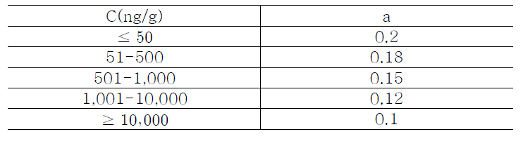 Numeric values to be used for a as constant in formula set out in this point, depending on the concentration of interst