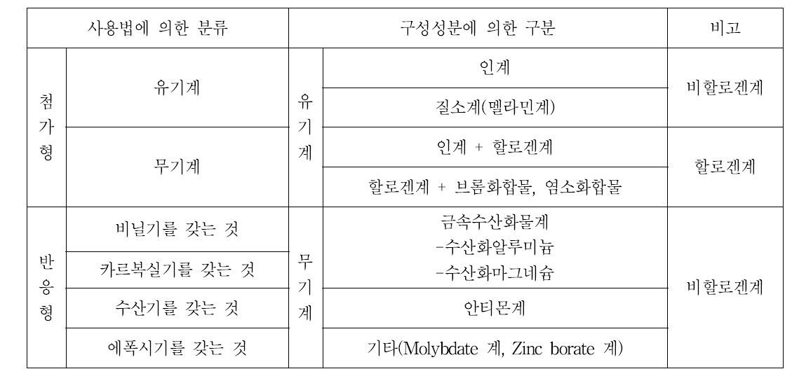 The classification of flame retardants