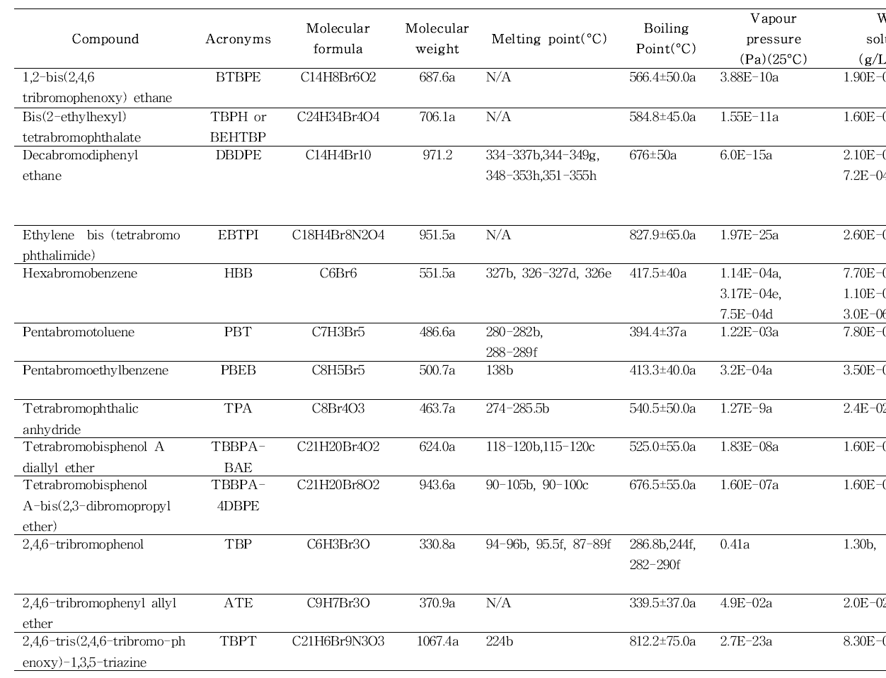 Physical properties of most important BFRs(23).