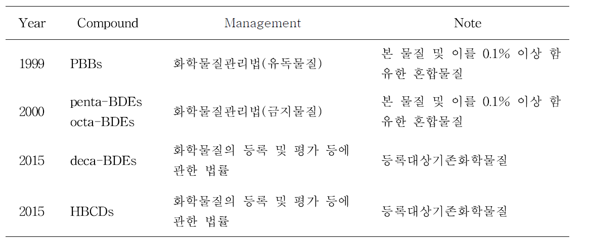 The chemical management of BFRs in KOREA(26)
