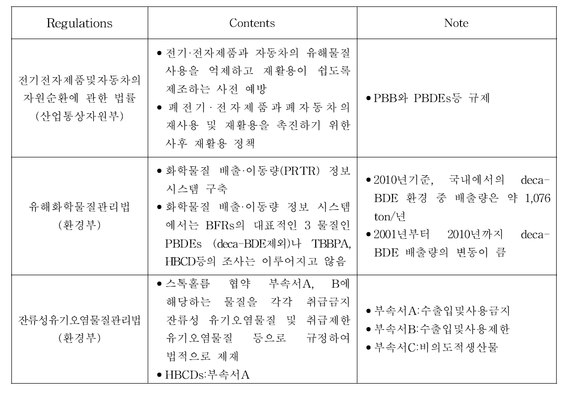 Various regulations of BFRs in Korea