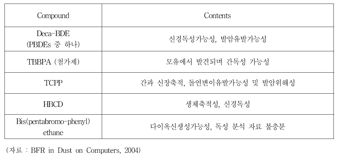 Type of toxicological for BFRs(32, 33)