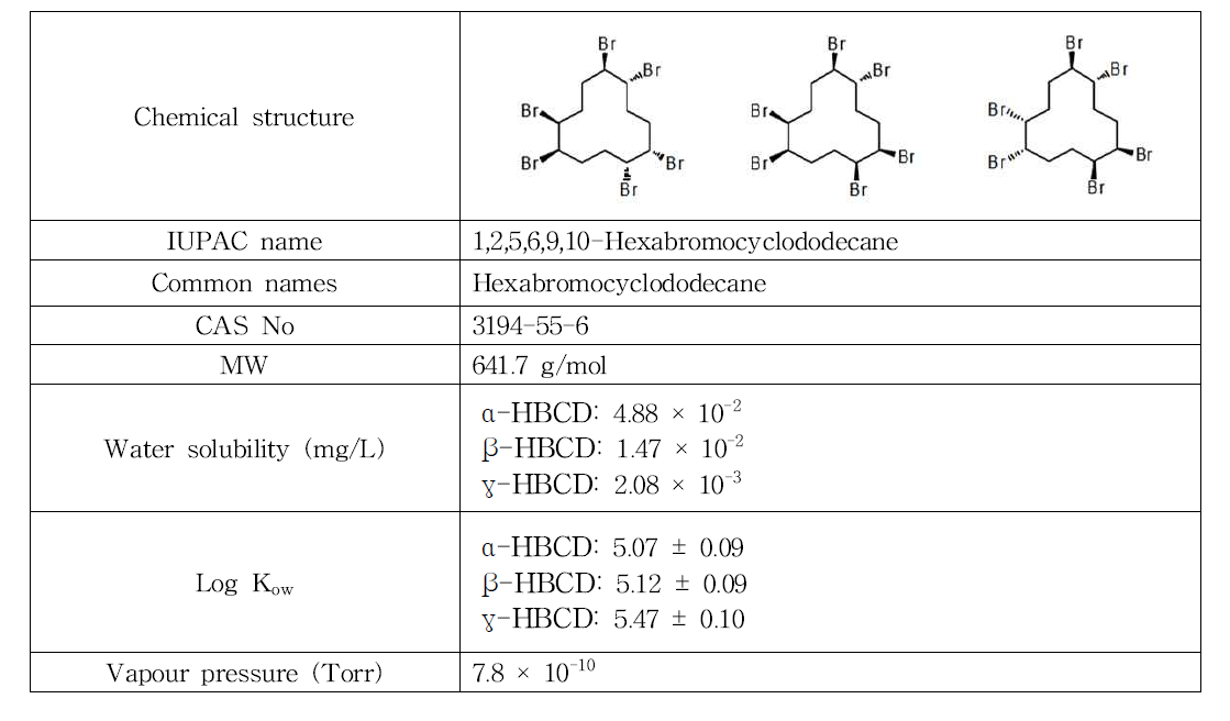 Chemical structure and basic information of HBCDs