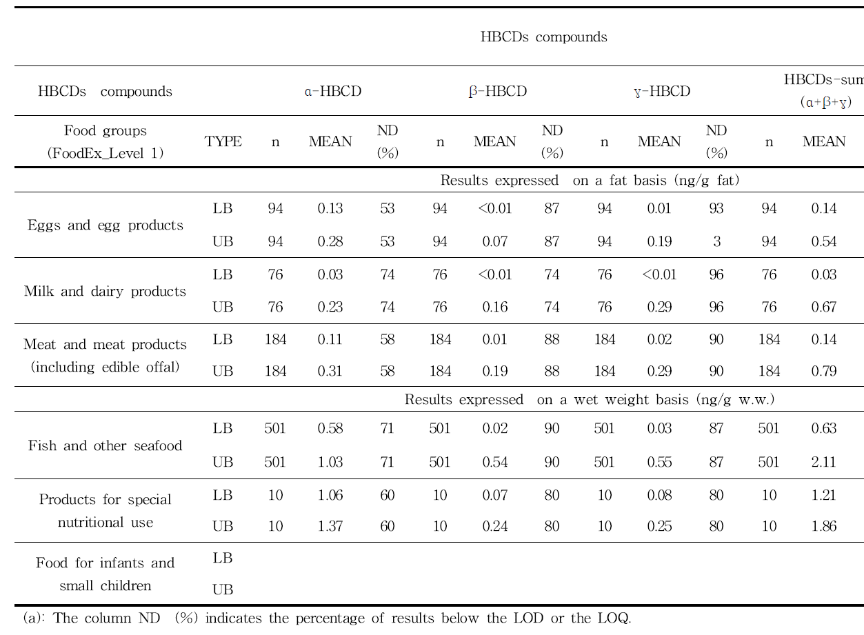 Mean concentrations of α-, β- and γ-HBCD, the calculated sum of individual stereoisomers and total HBCDs(37).