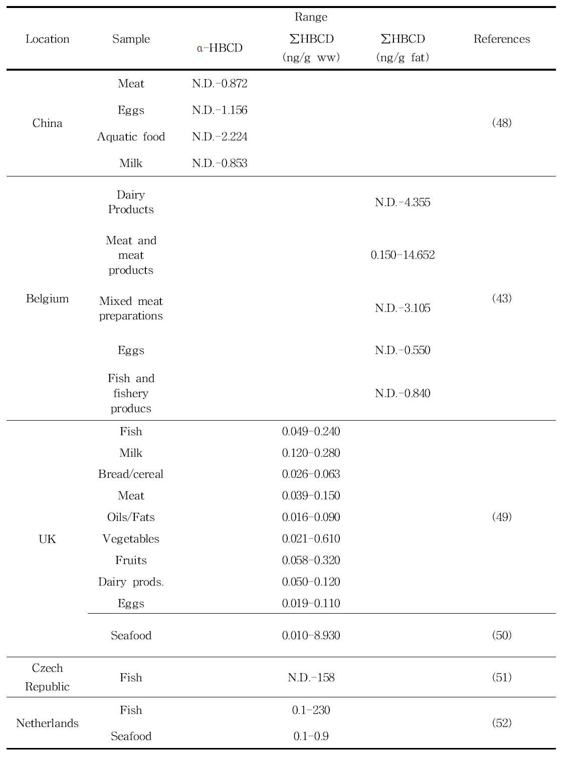 Levels of HBCDs in foodstuff (ng/g fat or ng/g wet weight) reported in the literature from different countries.