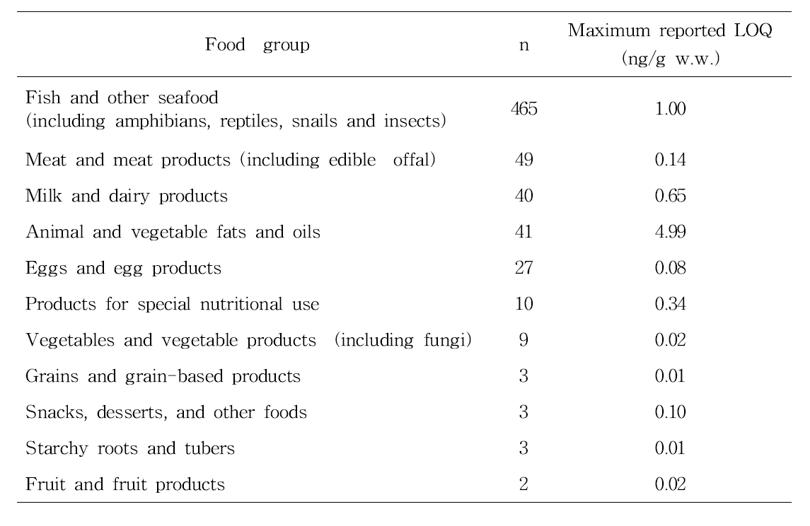 Maximum LOQ values across different food groups(59).