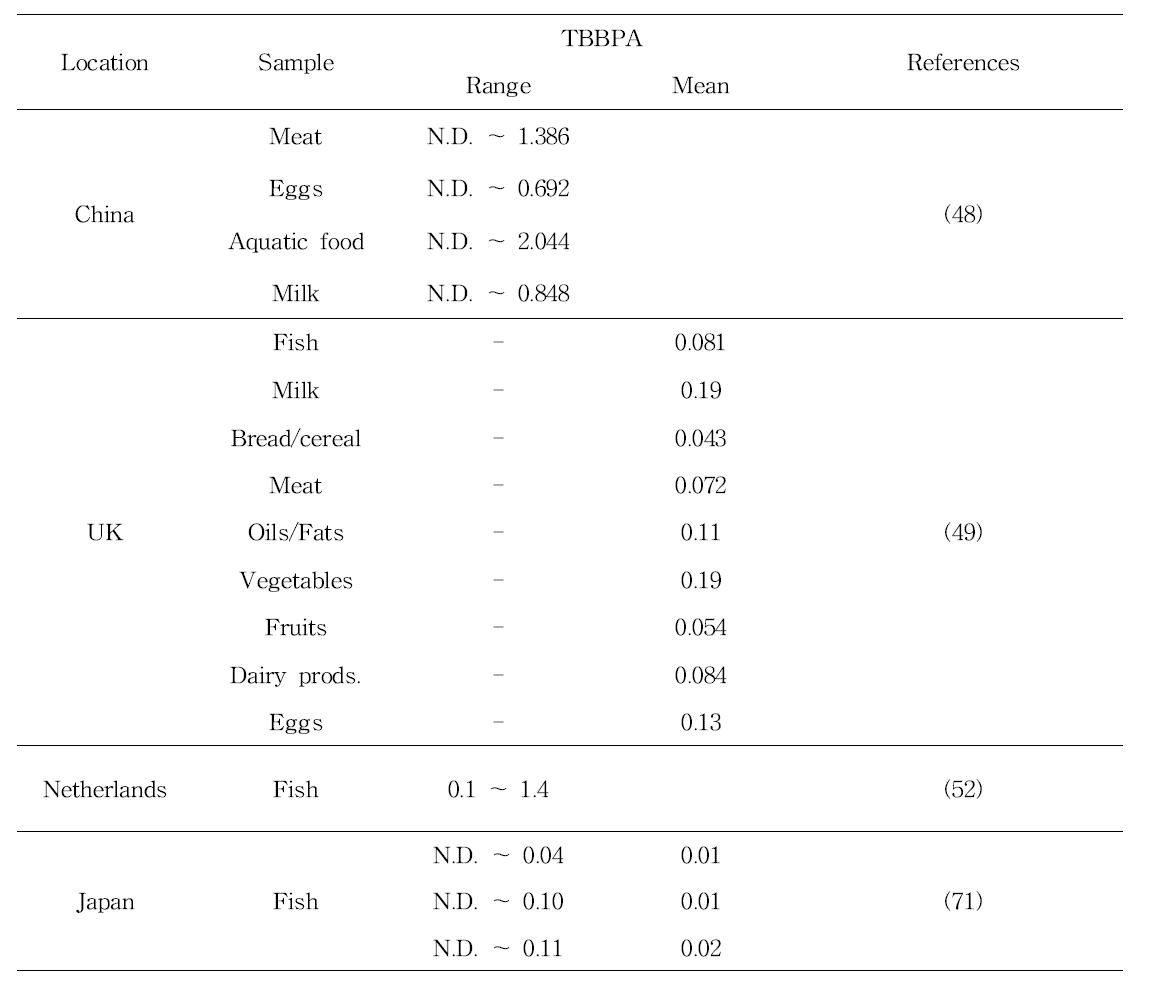 Levels of TBBPA in foodstuff reported in the literature from different countries(unit: ng/g w.w)