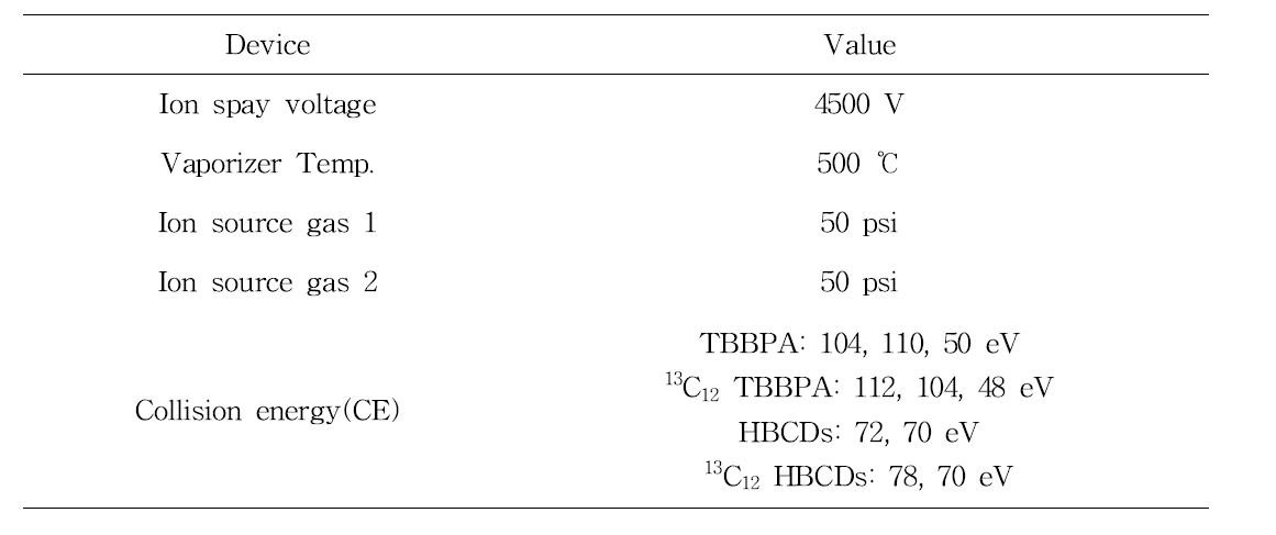Quantitative and qualitative ions of HBCDs and TBBPA for analysis